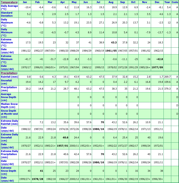 Maple Creek North Climate Data Chart